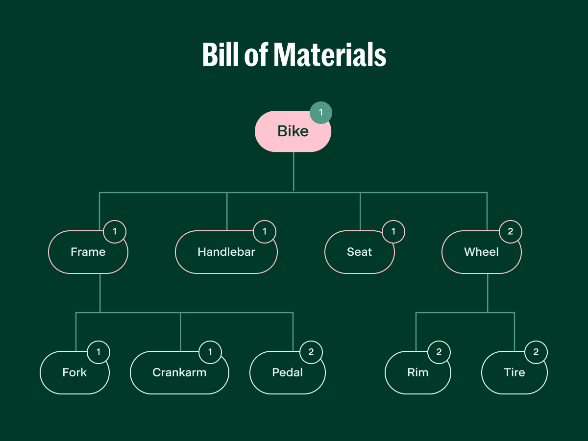 Understanding Bills of Materials (BOMs) and Their Benefits for CPG and E-commerce Businesses