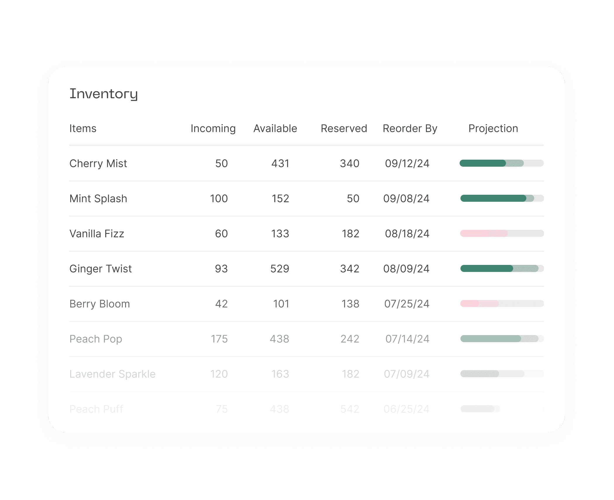 Predictive inventory forecasts that improves as your brand grows