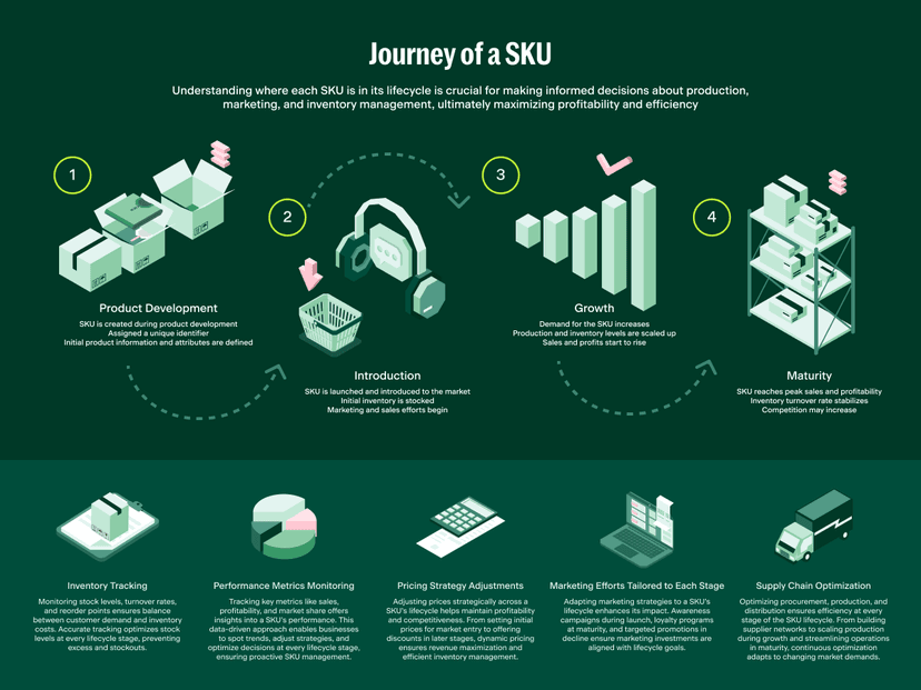 From PO to Payment: What is the Full SKU Lifecycle?